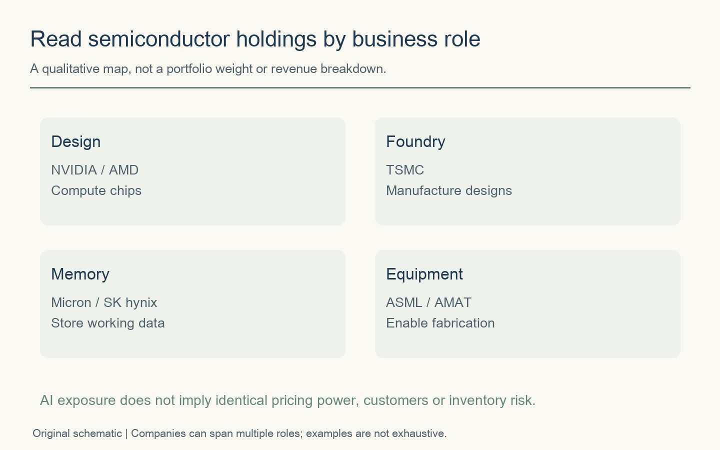 A qualitative semiconductor value-chain map: design, foundry, memory and manufacturing equipment.