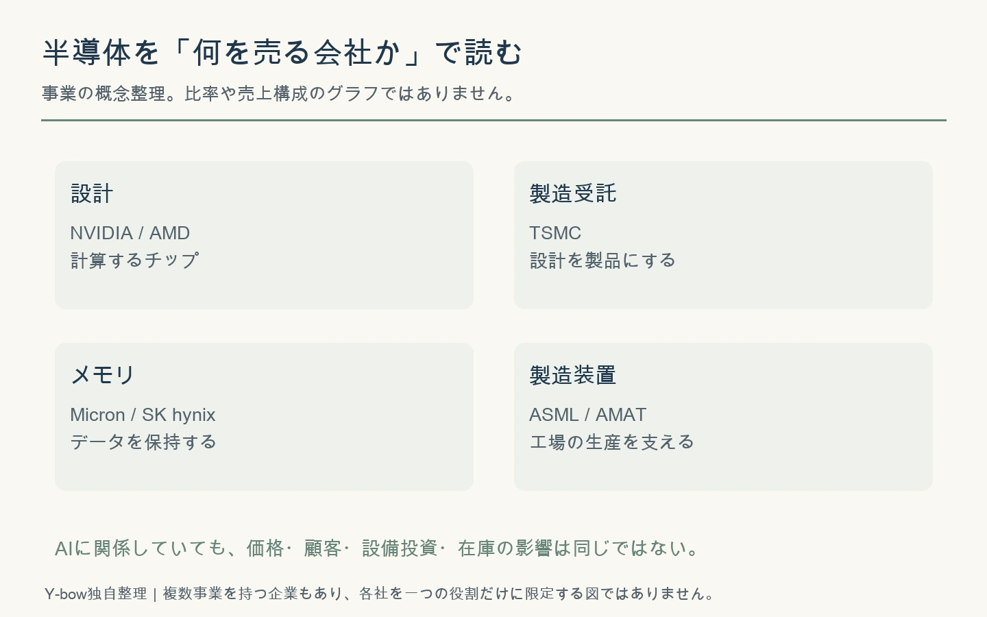 半導体企業の事業を設計、製造受託、メモリ、製造装置に整理した模式図。