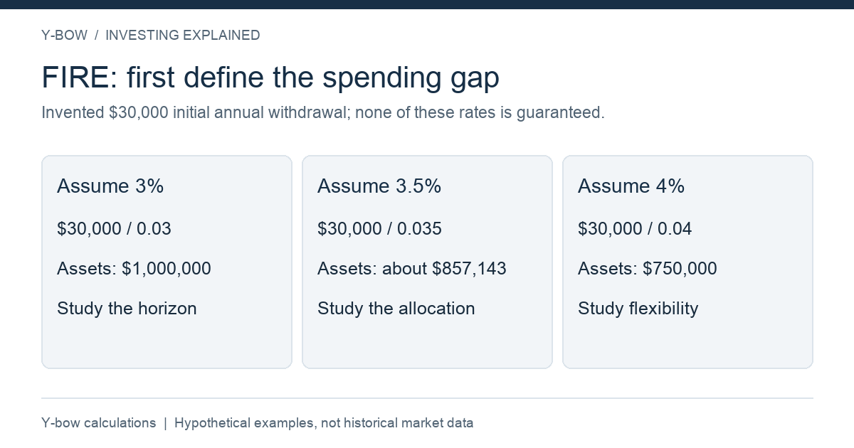 Original hypothetical funding-target arithmetic by Y-bow. Rates are illustrative assumptions, not individualized safe withdrawal recommendations or guaranteed outcomes.