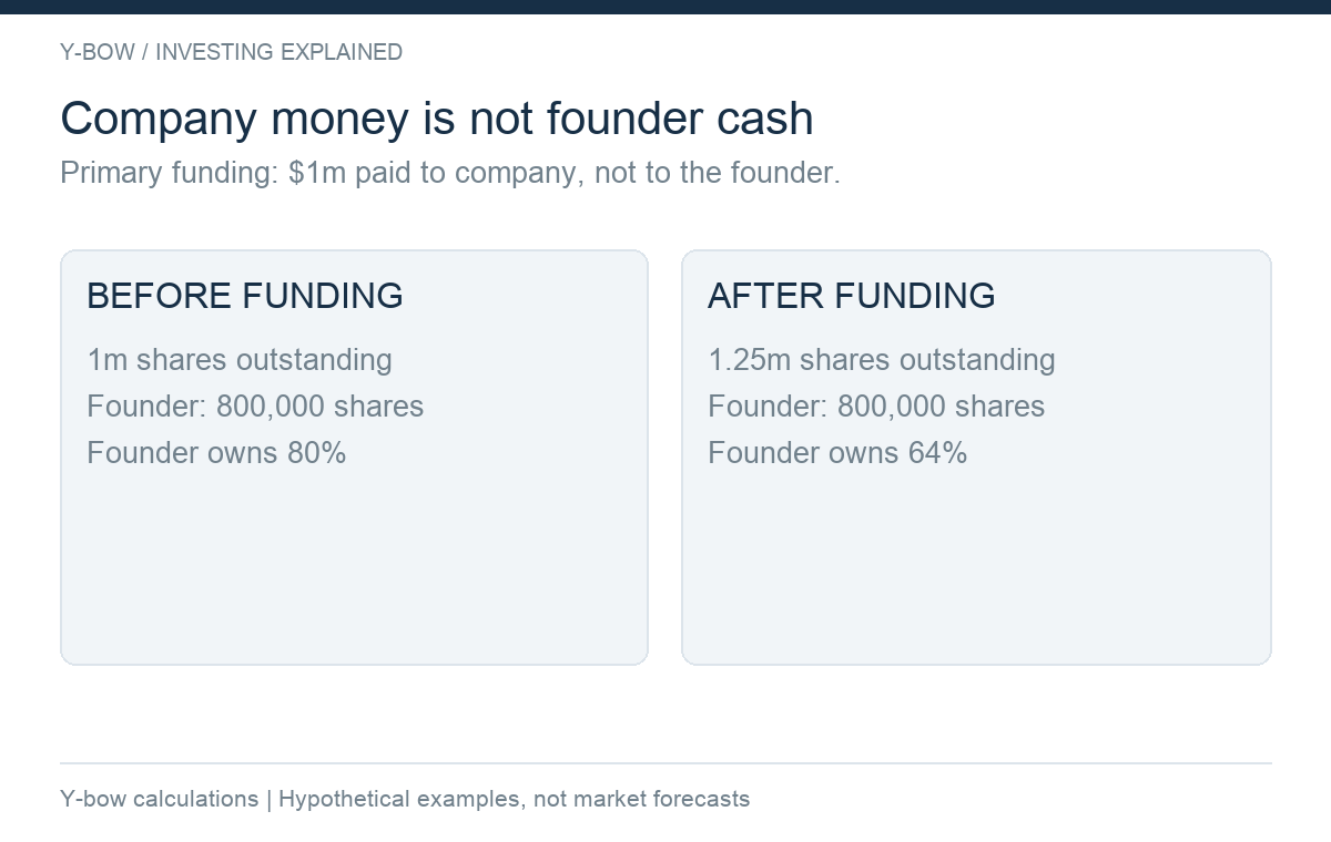 Original hypothetical financing: 250,000 new shares at $4 bring $1 million into the company. The founder keeps 800,000 shares; ownership declines from 80% to 64%. The $5 million post-money headline is not cash paid to the founder.