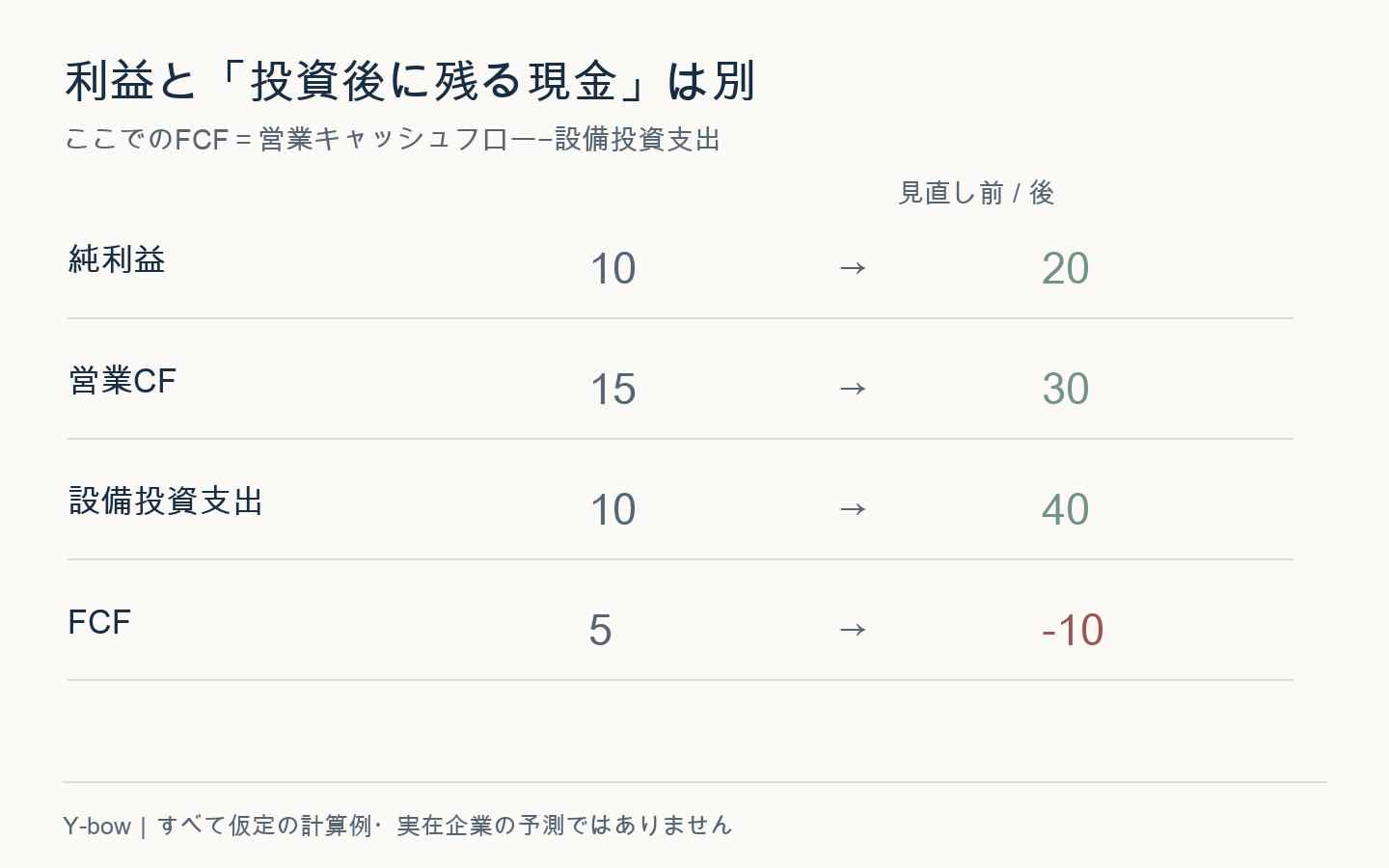 架空例では純利益が10から20に増えるが、営業CF30から設備投資40を引いたFCFはマイナス10になる