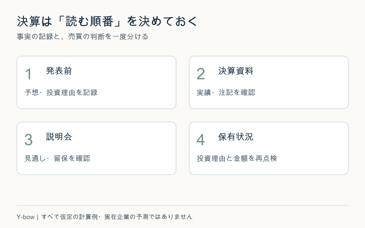 発表前の期待、決算資料、説明会、保有金額の順に分けて確認する四段階の手順