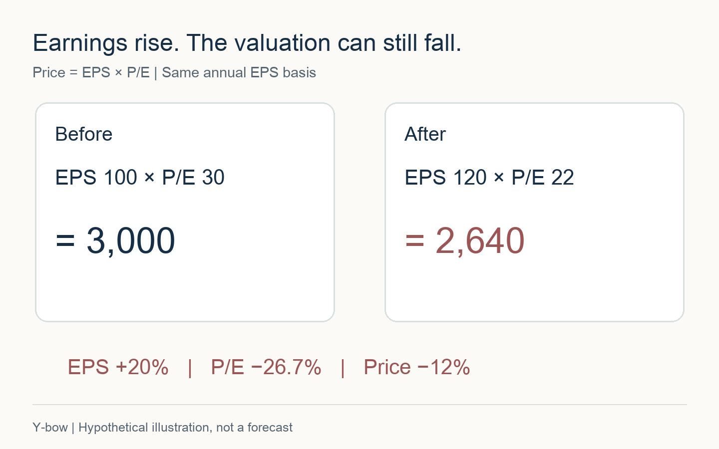 Hypothetical EPS rises from 100 to 120 while P/E falls from 30 to 22, producing a price decline from 3000 to 2640