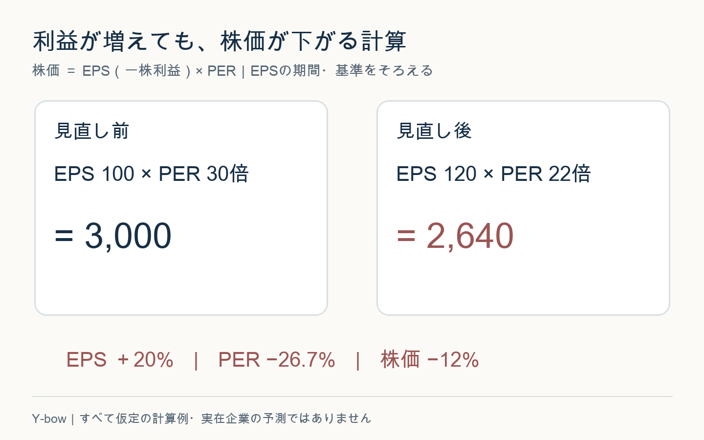 EPSが100から120へ20％増えても、PERが30倍から22倍になると株価は3000から2640へ12％下がる