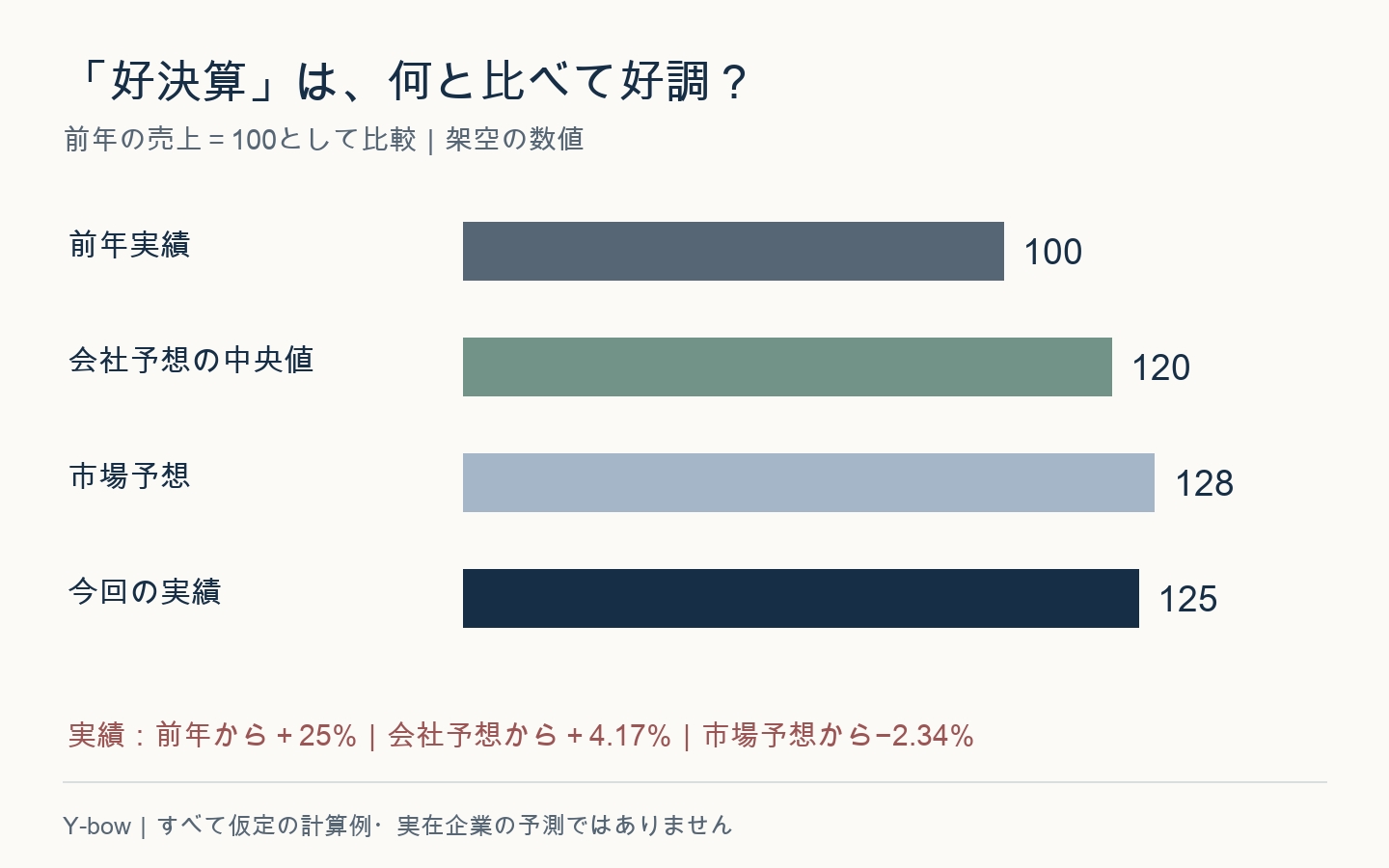 架空の売上実績125は前年100を25％上回る一方、市場予想128を2.34％下回る
