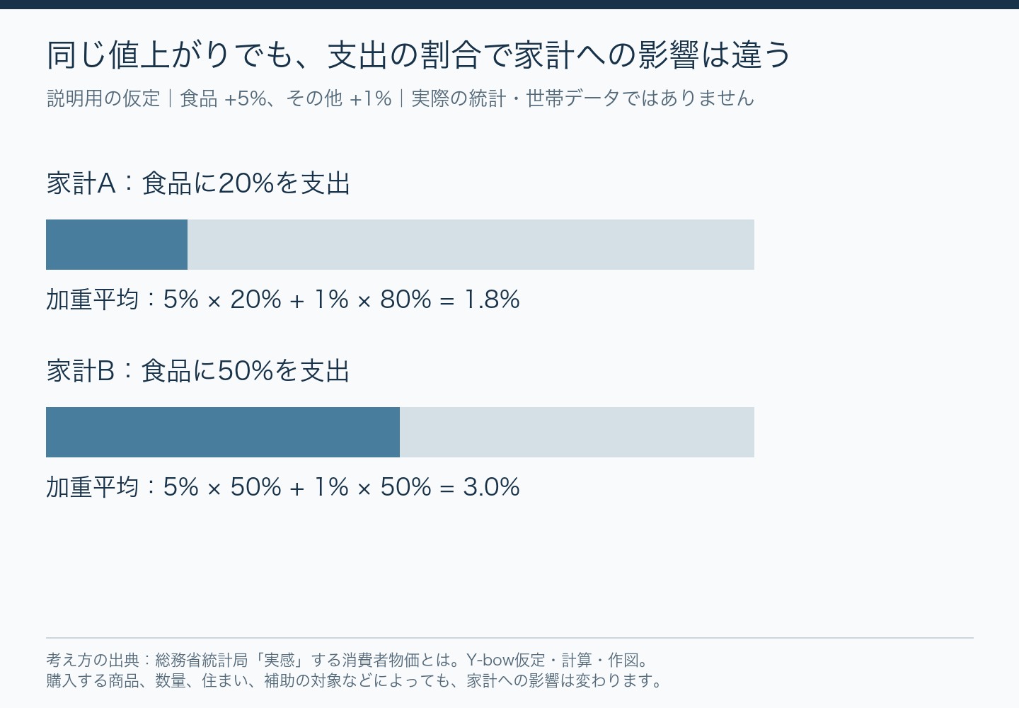 食品が5%、その他が1%値上がりすると仮定。食品支出20%の家計では1.8%、50%では3%の加重平均となる計算例。