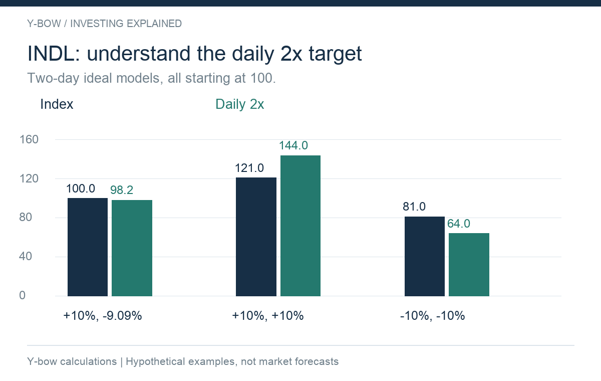 Original hypothetical two-day calculations. The exact rebound path uses +10% and -9.090909%; daily 2x ends at 98.18 while the index ends at 100. Excludes costs, financing and tracking differences; not INDL performance.