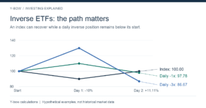 Index 100 → 90 → 100; a hypothetical daily -3x position ends at 86.67. Costs and tracking differences excluded.