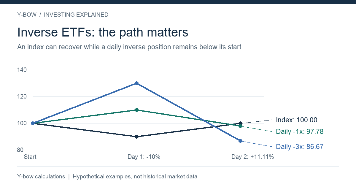 Index 100 → 90 → 100; a hypothetical daily -3x position ends at 86.67. Costs and tracking differences excluded.