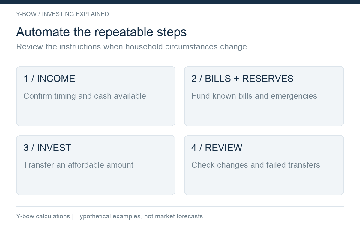 Original household workflow diagram by Y-bow: confirm income, fund bills and reserves, invest an affordable amount, then review changes and failed transfers. This is a suggested process, not a personal allocation.