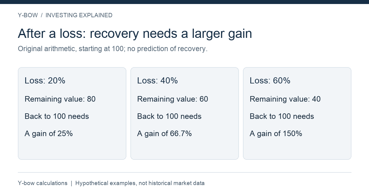 Y-bow original loss/recovery calculations using1/(1-loss)-1. Mathematical illustration, not historical performance or a promise that an investment recovers.