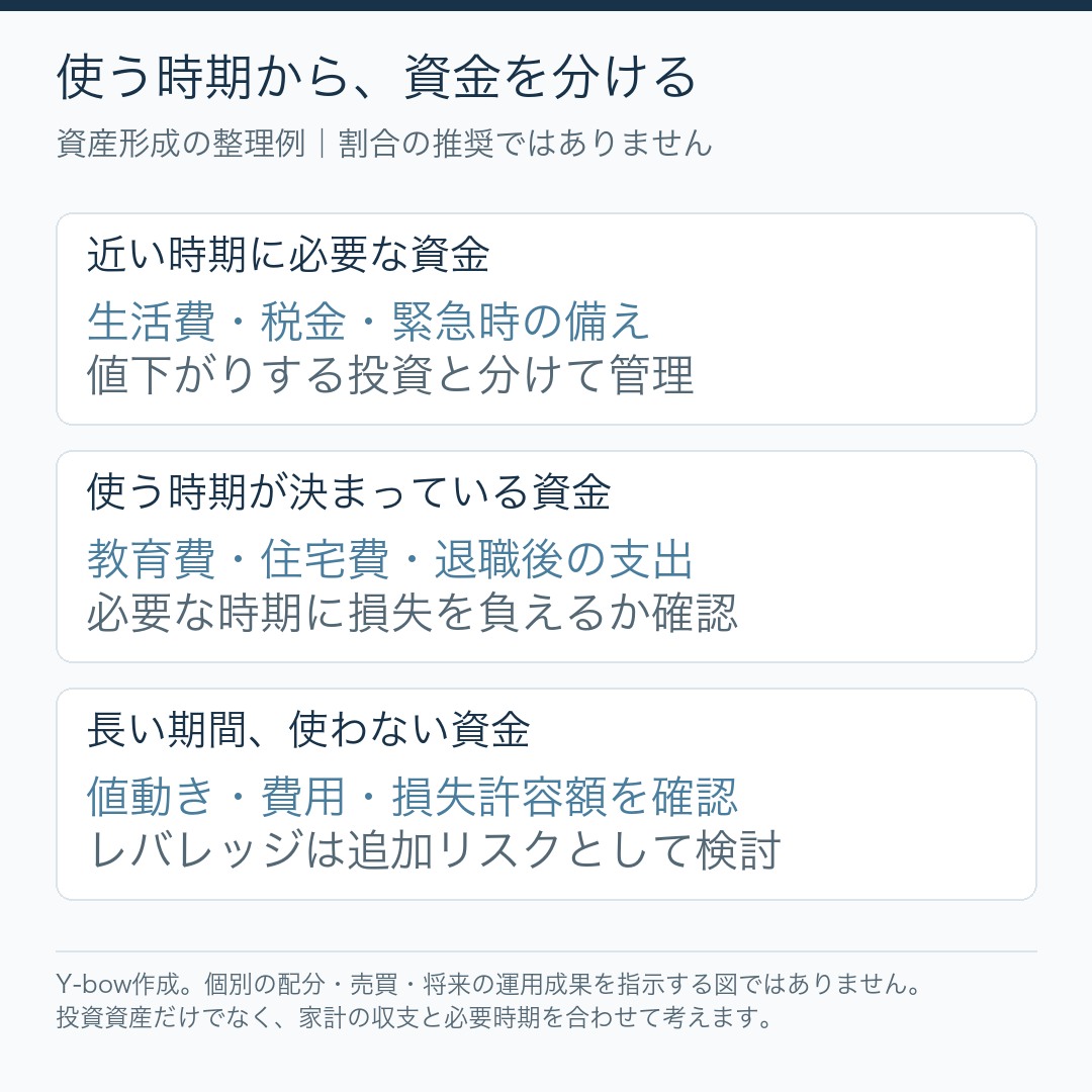 生活費、必要になる時期が決まった教育費、長期資金を分ける整理図