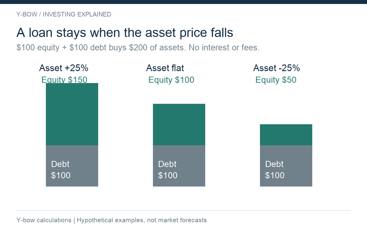 Original hypothetical fixed-debt balance sheet: $100 own capital plus $100 debt buys $200 in assets. After an asset move of +25%, 0% or -25%, equity is $150, $100 or $50. Debt remains $100; interest, costs and broker margin intervention excluded.