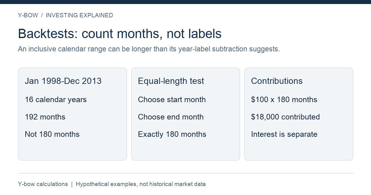 Original calendar and contribution arithmetic by Y-bow. No historical fund returns are asserted. Exact contribution and valuation dates must be specified.