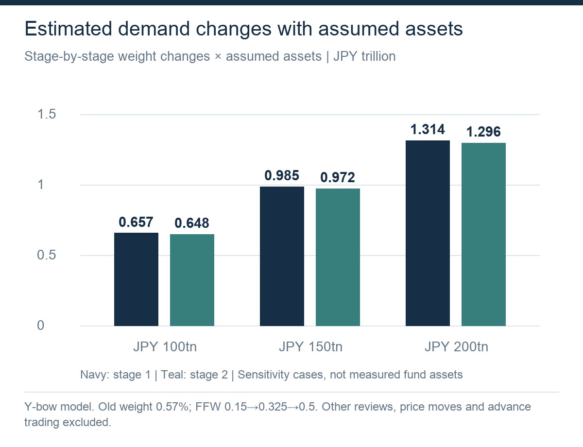 Sensitivity of modeled index buying to assumed tracking assets of 100, 150 and 200 trillion yen. Each stage ranges from roughly 0.65 trillion to 1.3 trillion yen.