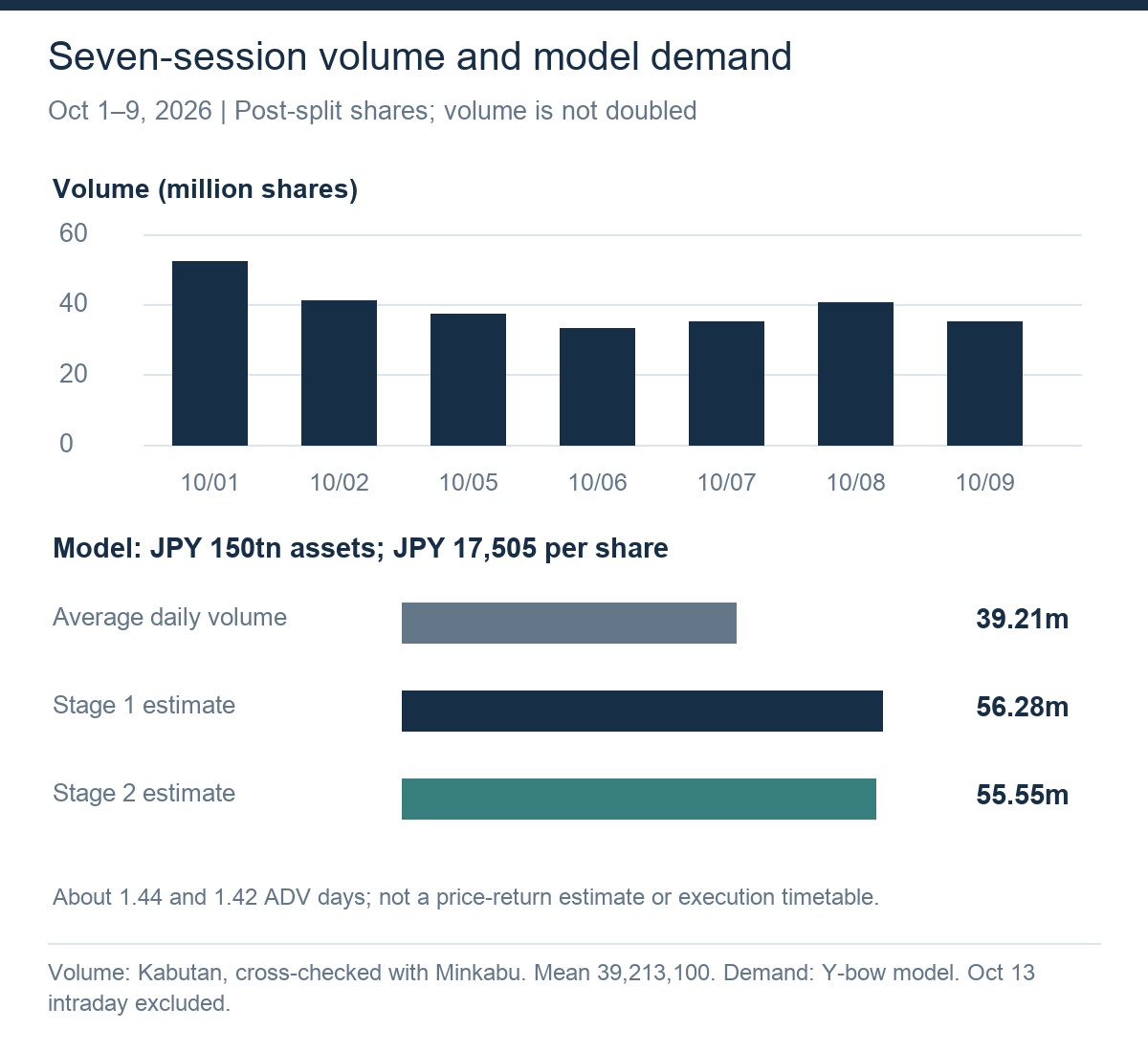 Seven October sessions of Kioxia trading volume, averaging 39.21 million shares, compared with modeled buying of approximately 56.28 and 55.55 million shares.