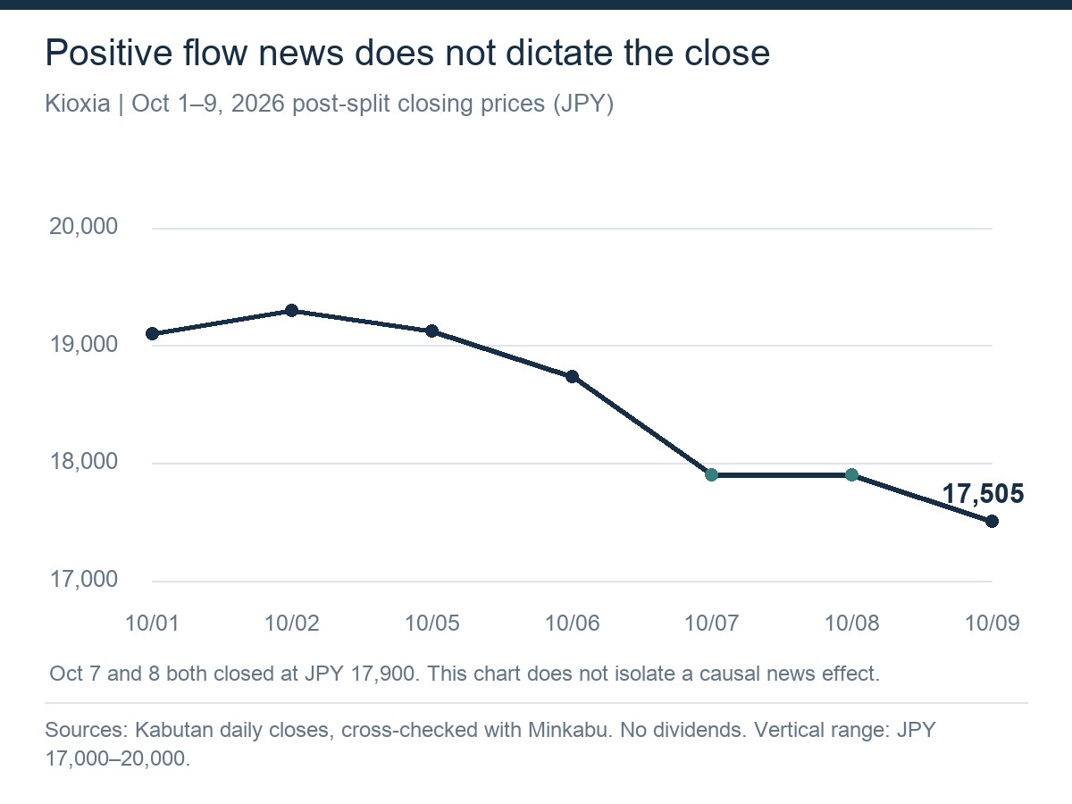 Kioxia’s October 1–9 daily closes. October 7 and 8 both closed at 17,900 yen; October 9 closed at 17,505. The chart does not isolate the effect of the FFW announcement.