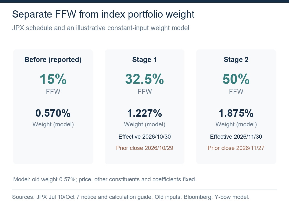 Kioxia’s reported old FFW of 15 percent rises to 32.5 percent on October 30 and 50 percent on November 30. Prior closes are October 29 and November 27. Portfolio weights shown are illustrative.