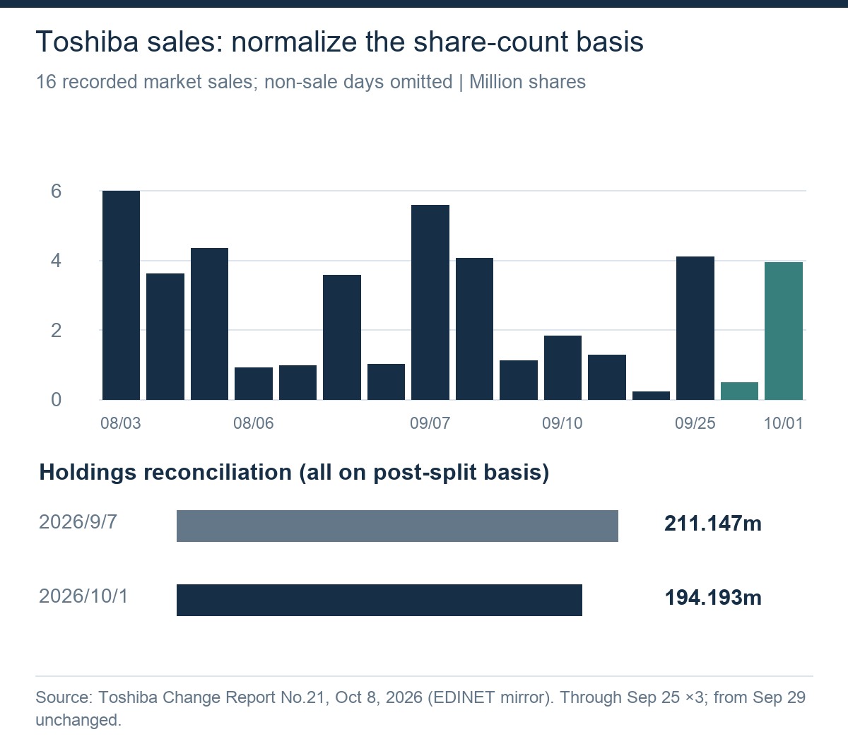 Toshiba’s reported market sales converted to post-split shares. Normalized holdings declined from 211.147 million on September 7 to 194.193 million on October 1. Sale sizes and intervals vary.