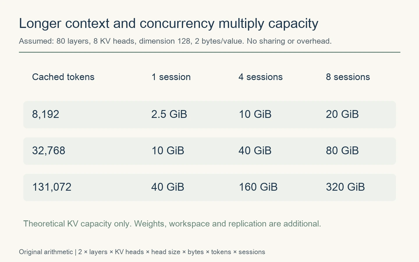 Hypothetical 80-layer, 8-KV-head, 128-dimension, 2-byte configuration: 131072 cached tokens use 40 GiB per session and 320 GiB for eight sessions. Weights excluded.