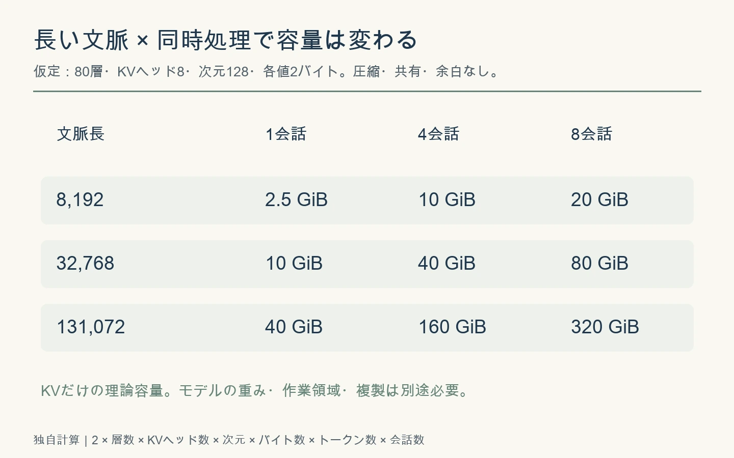 架空の80層・KVヘッド8・次元128・2バイトの構成では、131072トークンの1会話が40GiB、8会話が320GiB。重み等は別。
