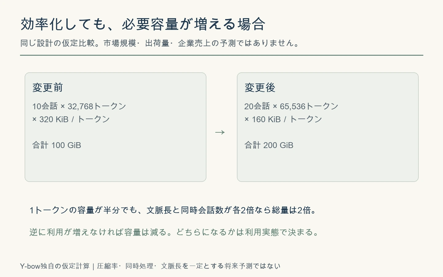 架空の比較で、10会話32768トークン320KiBは100GiB。20会話65536トークン160KiBなら200GiB。効率化だけでは総量は決まらない。