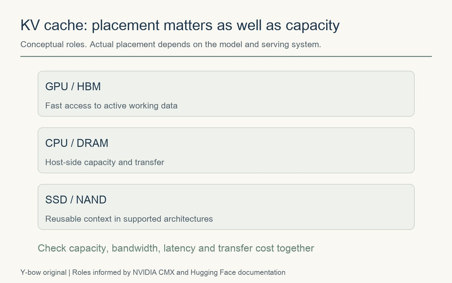 Conceptual roles for GPU HBM, host DRAM and SSD context storage in supported architectures. This does not show all KV moving to flash.