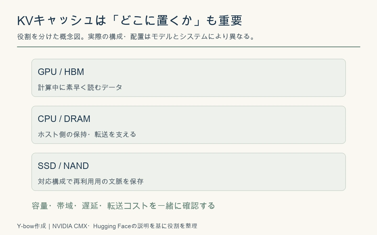 GPUのHBM、CPU側DRAM、対応する構成でのSSDに役割を分けた概念図。すべてのKVがSSDへ移る意味ではない。