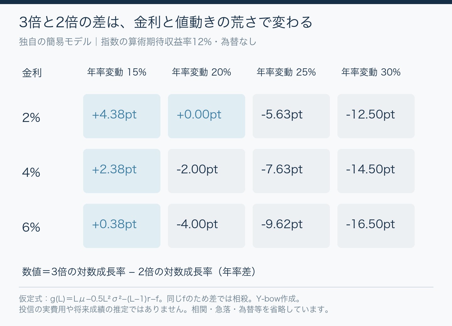 算術期待収益率を12%に固定した仮定。金利4%では3倍と2倍の年率対数成長率差は、変動率15%で+2.38ポイント、20%で−2.00、25%で−7.63、30%で−14.50。