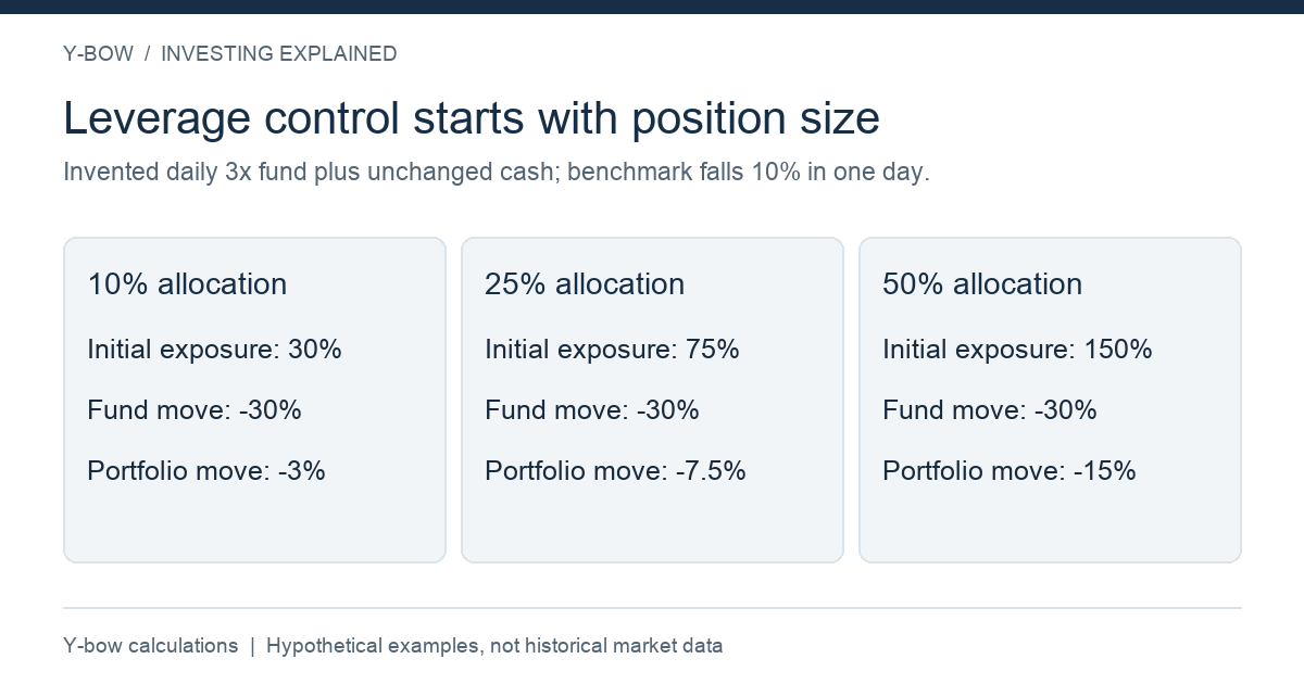 Original hypothetical one-day calculations by Y-bow. Assumes exact daily3x target and unchanged cash; excludes costs and tracking differences. Not a multi-day prediction.