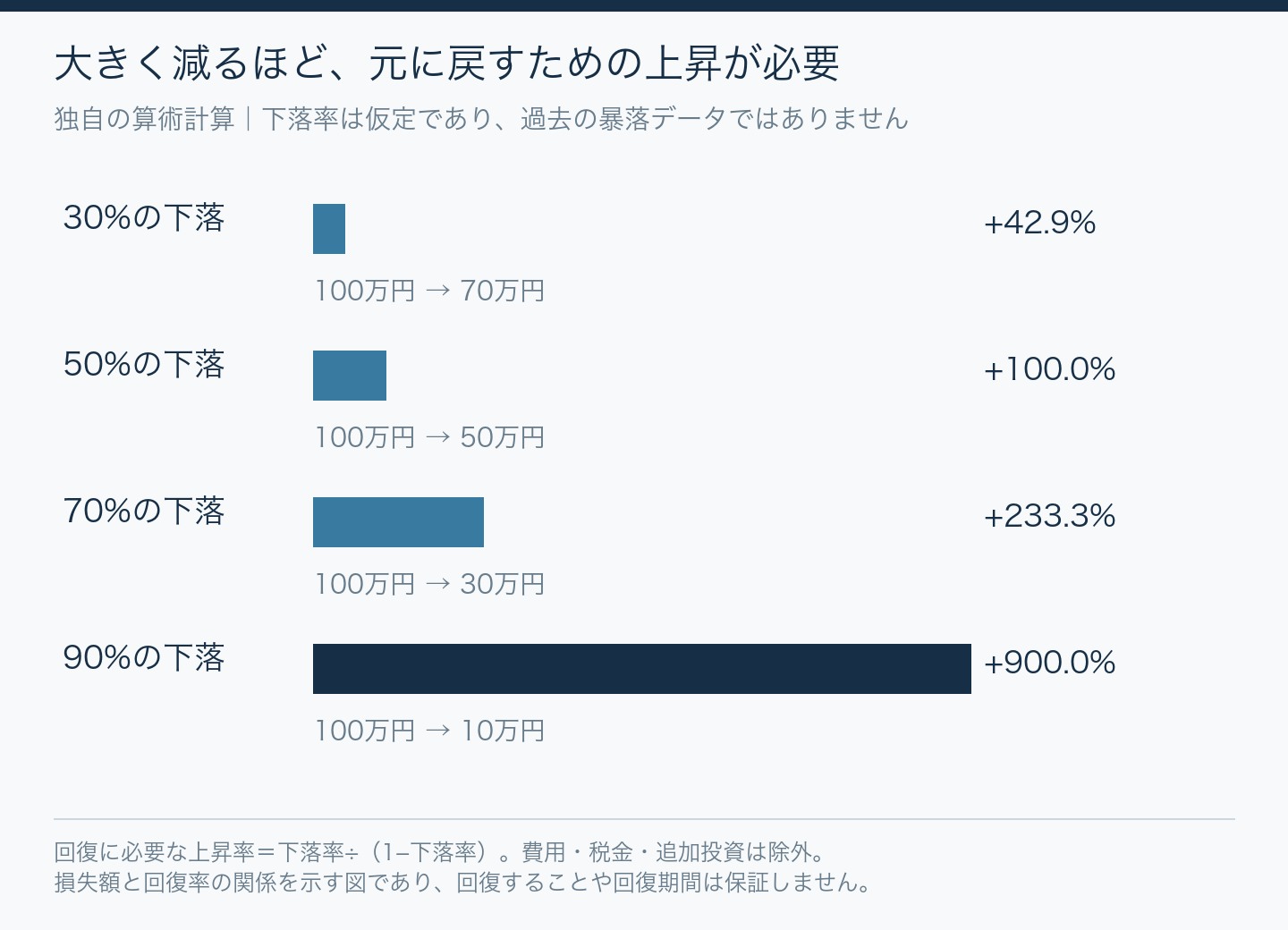資産が30%下落すると回復に42.9%の上昇、50%下落なら100%、70%下落なら233.3%、90%下落なら900%が必要。