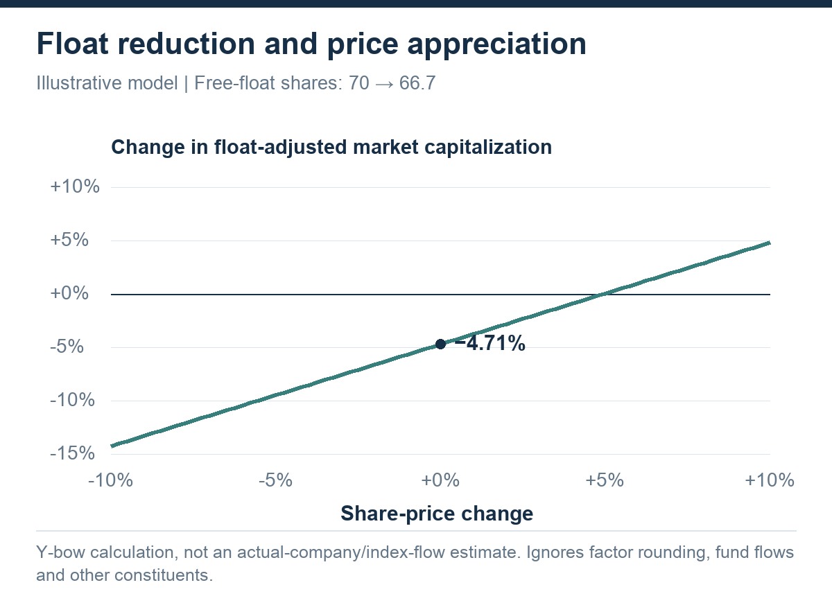 Illustrative float model: a decrease from 70 to 66.7 float shares reduces float-adjusted capitalization by 4.71% at an unchanged price; approximately 4.95% price appreciation offsets that reduction.