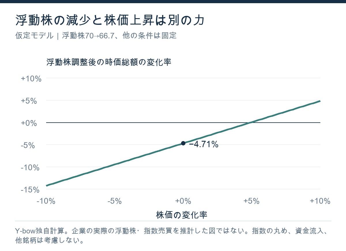 仮定モデルの浮動株調整後時価総額。浮動株が70から66.7へ減ると、株価不変なら4.71％減。株価が約4.95％上がれば、その減少を計算上相殺する。
