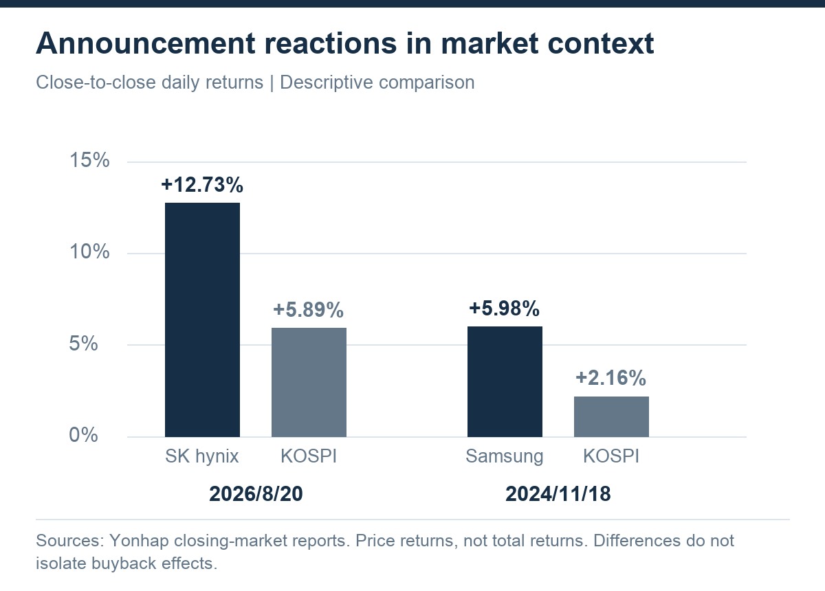 Descriptive announcement-day comparisons: SK hynix plus 12.73% versus KOSPI plus 5.89% on August 20, 2026; Samsung plus 5.98% versus KOSPI plus 2.16% on November 18, 2024.