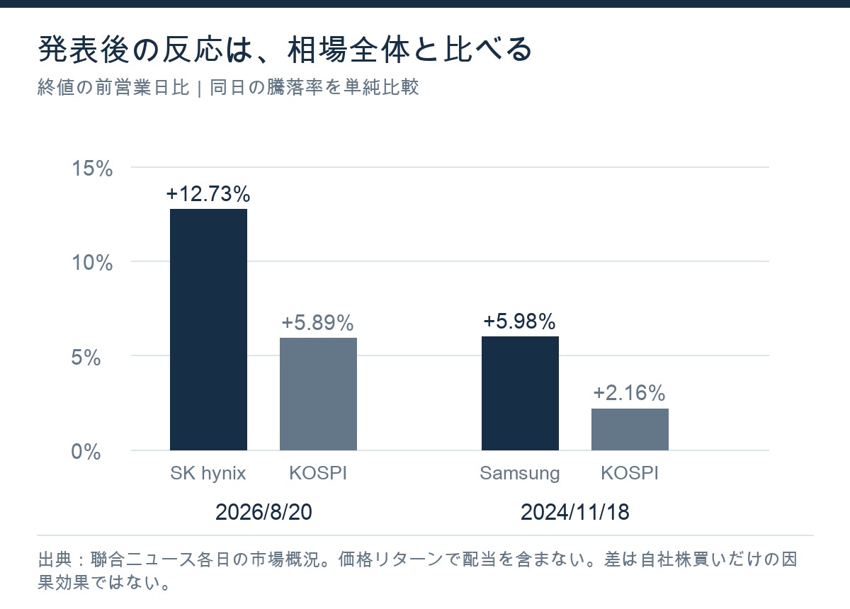 発表後の営業日の株価反応とKOSPIの比較。2026年8月20日のSKハイニックスは12.73％、KOSPI5.89％。2024年11月18日のサムスンは5.98％、KOSPI2.16％上昇。