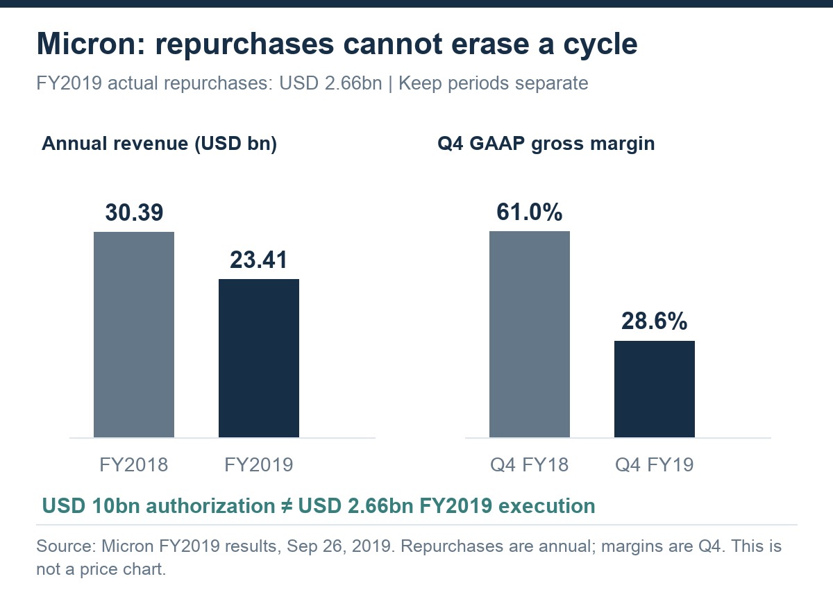 Micron annual revenue declined from USD 30.39bn to USD 23.41bn and Q4 GAAP gross margin from 61.0% to 28.6%, between FY2018 and FY2019, despite USD 2.66bn of FY2019 repurchases.