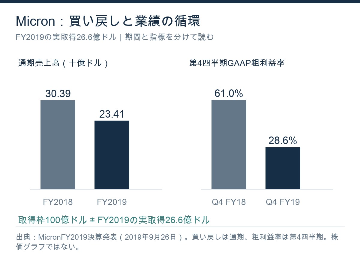 マイクロンのFY2018とFY2019の通期売上高、両年度第4四半期のGAAP粗利益率の比較。FY2019は26.6億ドルを買い戻したが、売上高と粗利益率は低下した。