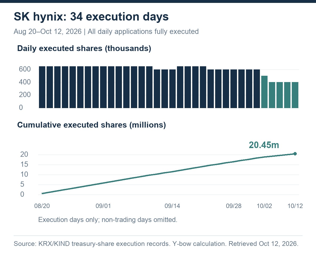 SK hynix daily purchases declined from 650,000 to 400,000 shares; cumulative execution reached 20.45 million over 34 trading days through October 12, 2026.