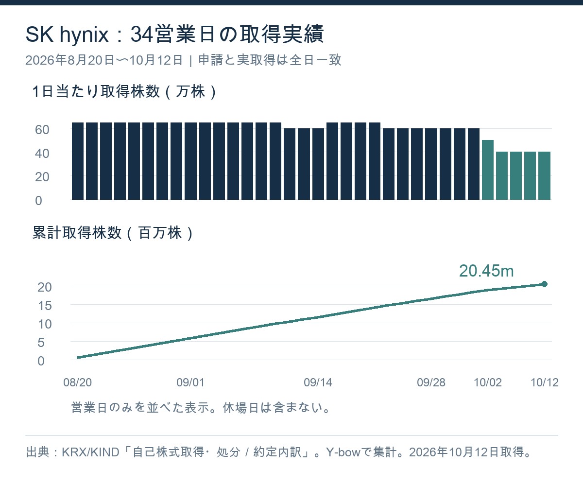 SKハイニックスの2026年8月20日から10月12日までの取得株数。日次買付は最大65万株から40万株へ減少し、累計は2,045万株。