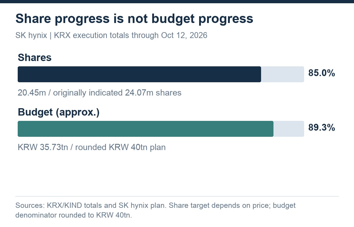 SK hynix share progress was 84.96%; expenditure was approximately 89.3% of the rounded KRW 40 trillion budget through October 12, 2026.