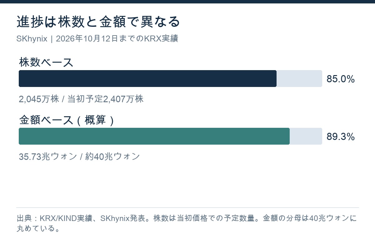 SKハイニックスの10月12日時点の株数進捗84.96％、約40兆ウォンを分母にした金額進捗約89.3％の比較。