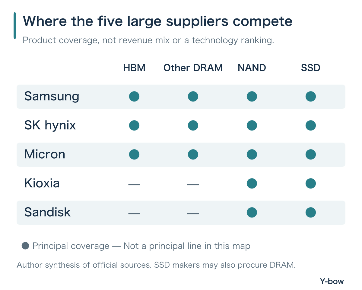 Samsung, SK hynix and Micron cover HBM, other DRAM, NAND and SSDs; Kioxia and Sandisk are principally NAND and SSD suppliers.