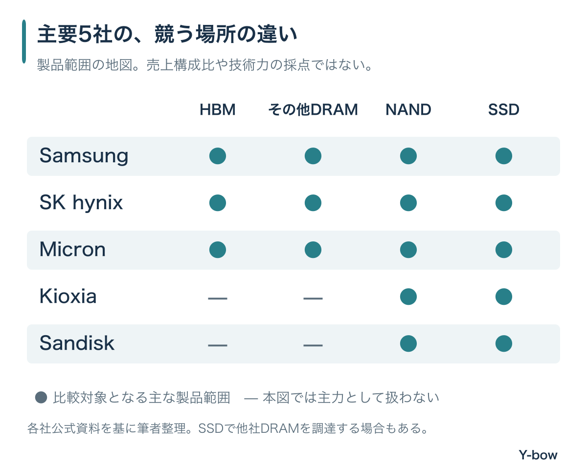 Samsung、SK hynix、MicronはHBM・その他DRAM・NAND・SSDを扱い、キオクシアとSanDiskはNAND・SSDが中心。