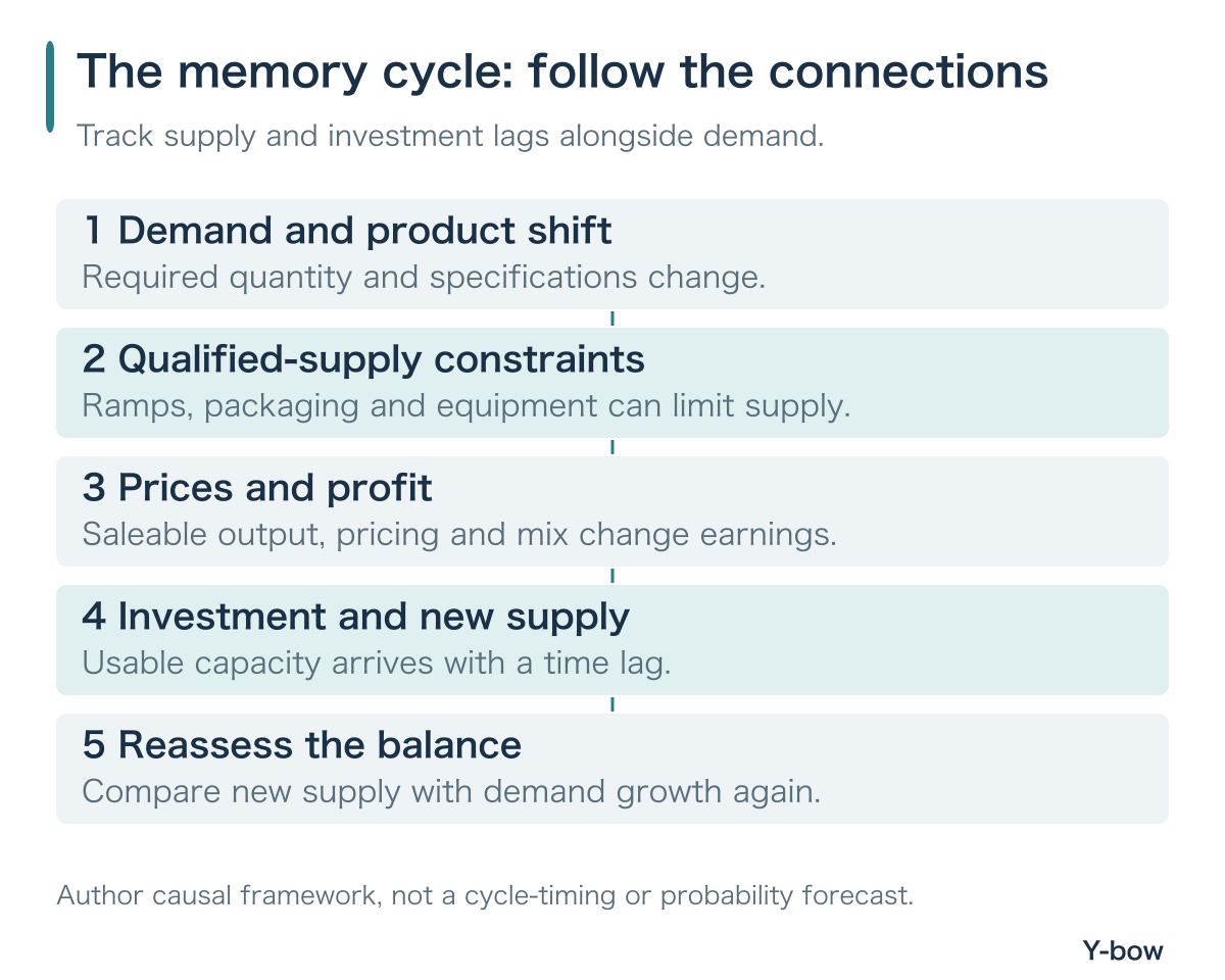 Conceptual sequence: demand shift, qualified-supply constraints, prices and profit, investment and new supply, then reassess demand versus supply.