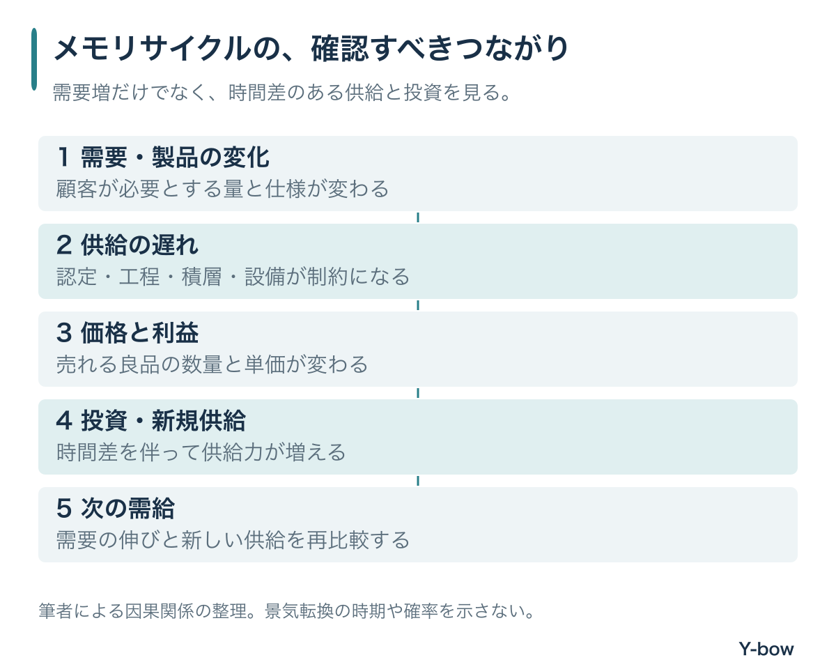 需要変化、供給制約、価格と利益、投資と新規供給、その後の需給を順に確認する循環の概念図。
