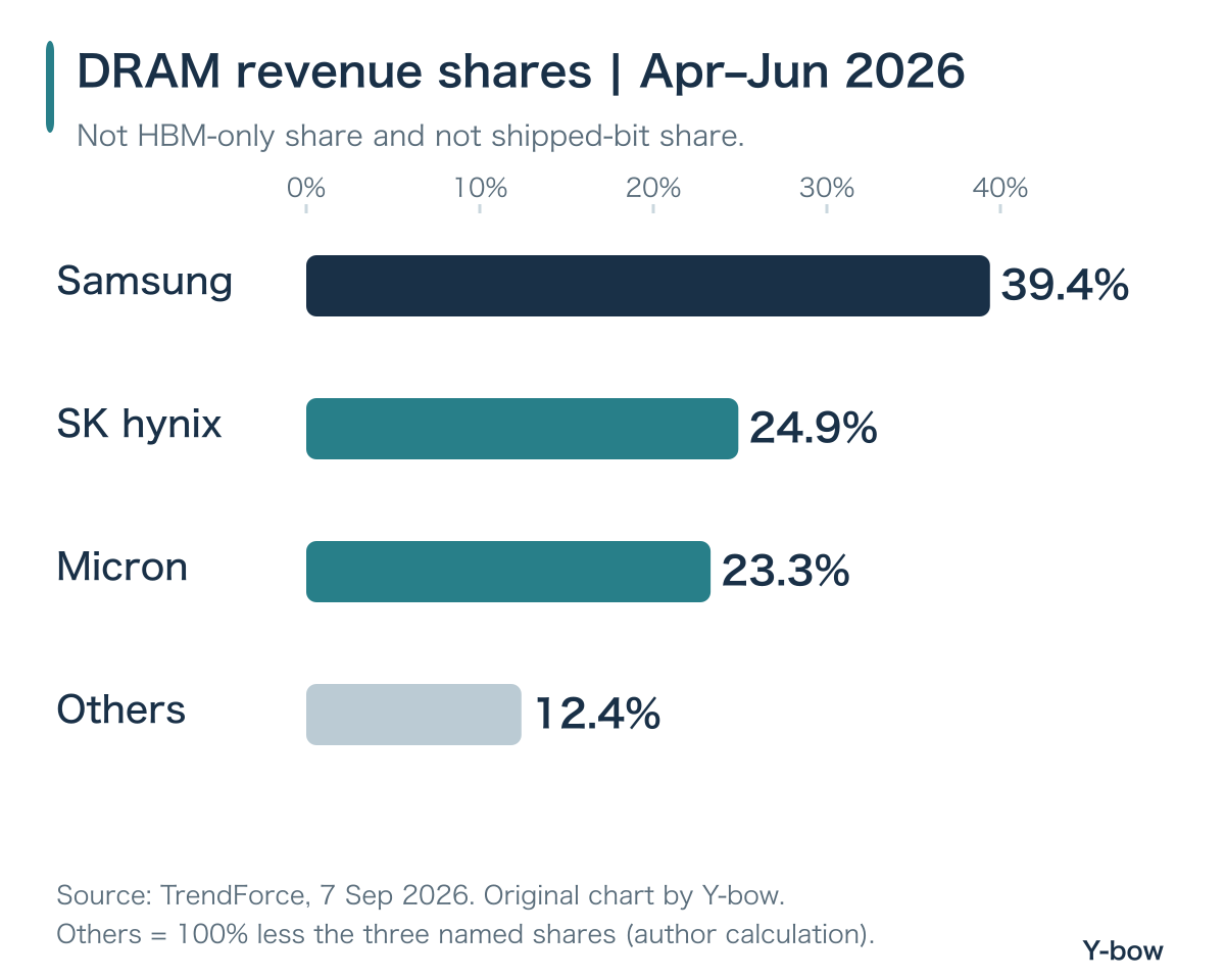 Apr–Jun 2026 DRAM revenue shares: Samsung 39.4%, SK hynix 24.9%, Micron 23.3%, arithmetic remainder 12.4%; not HBM-only shares.