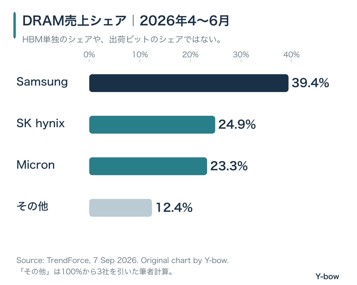 2026年4~6月期のDRAM売上シェアはSamsung39.4%、SK hynix24.9%、Micron23.3%、残り12.4%。HBM単独ではない。