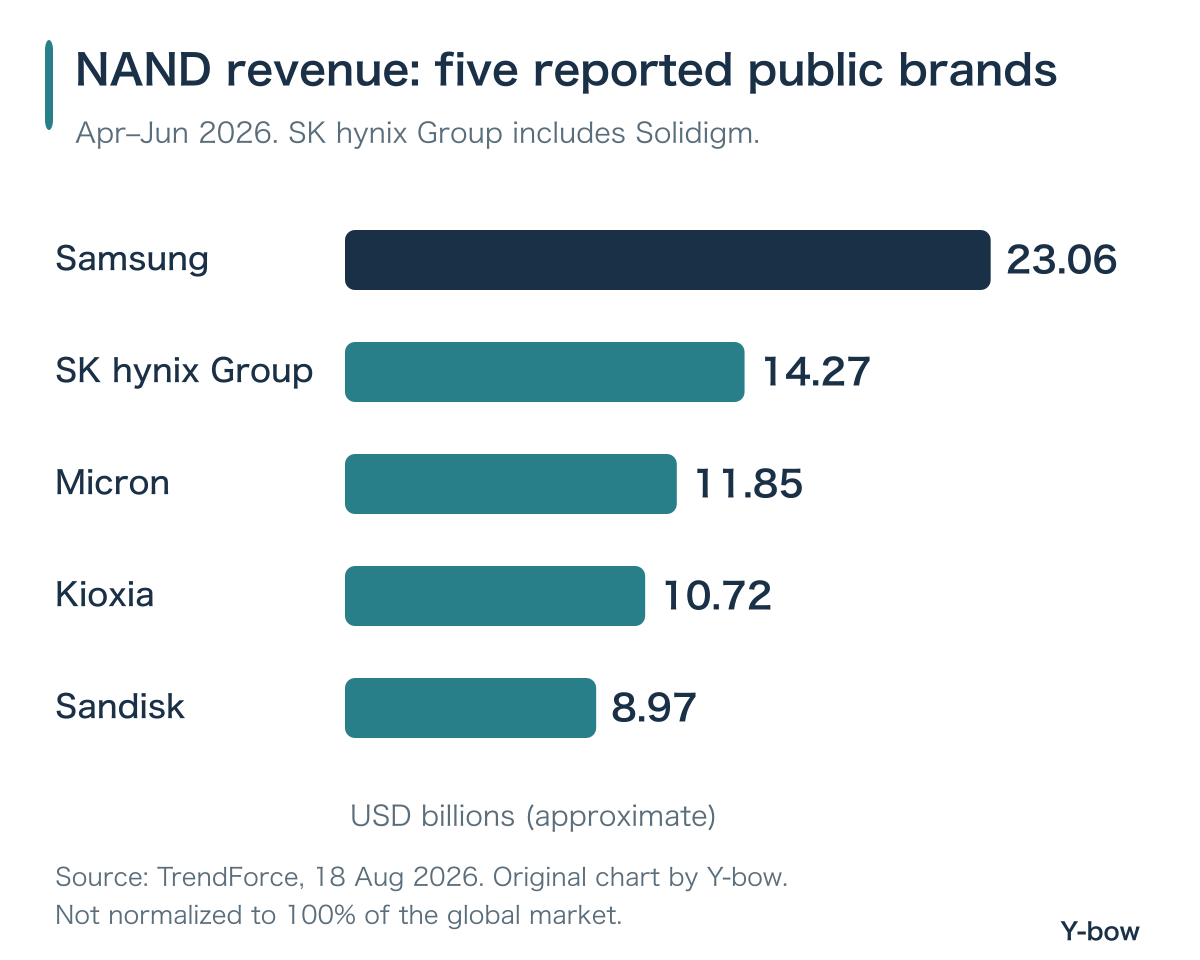 Approximate Apr–Jun 2026 NAND revenue in USD billions: Samsung 23.06, SK hynix Group 14.27, Micron 11.85, Kioxia 10.72, Sandisk 8.97.