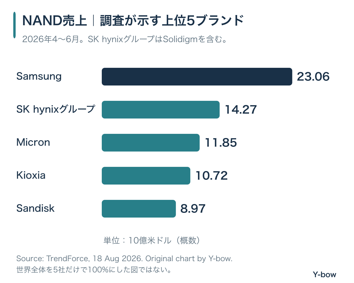 2026年4~6月期の公表上位5ブランドNAND売上は概数でSamsung230.6億ドル、SK hynixグループ142.7億ドル、Micron118.5億ドル、キオクシア107.2億ドル、SanDisk89.7億ドル。