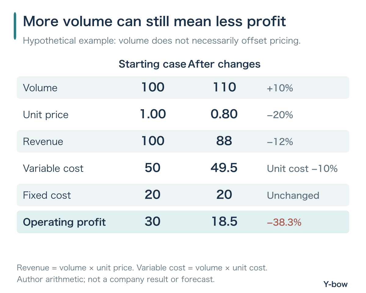 With volume up 10%, price down 20%, unit variable cost down 10% and fixed cost unchanged, hypothetical operating profit falls from 30 to 18.5.